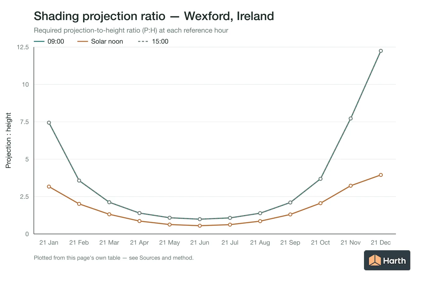 Projection-to-height shading ratio by month for Wexford, Ireland