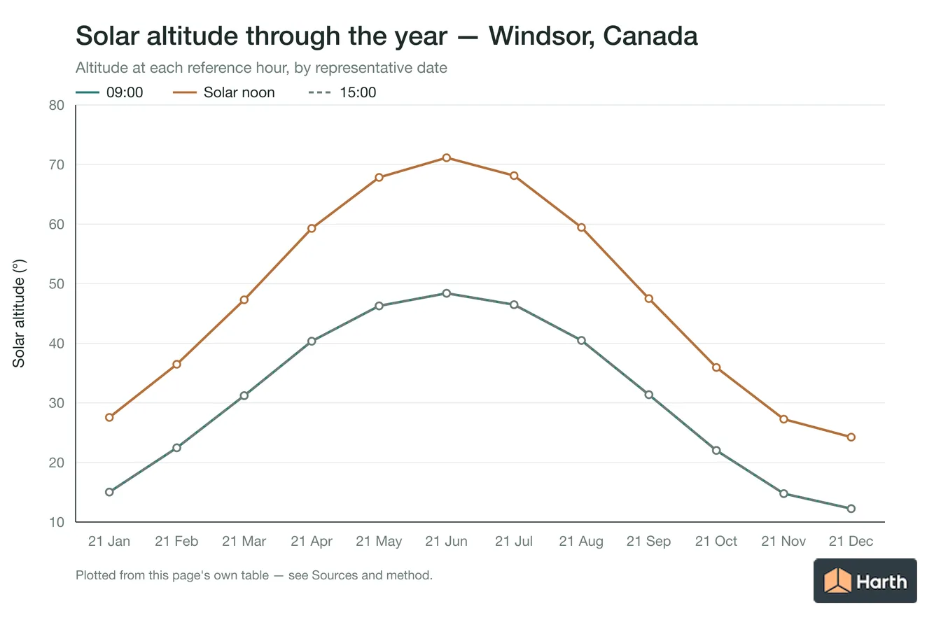 Solar altitude by month for Windsor, Canada at each reference hour