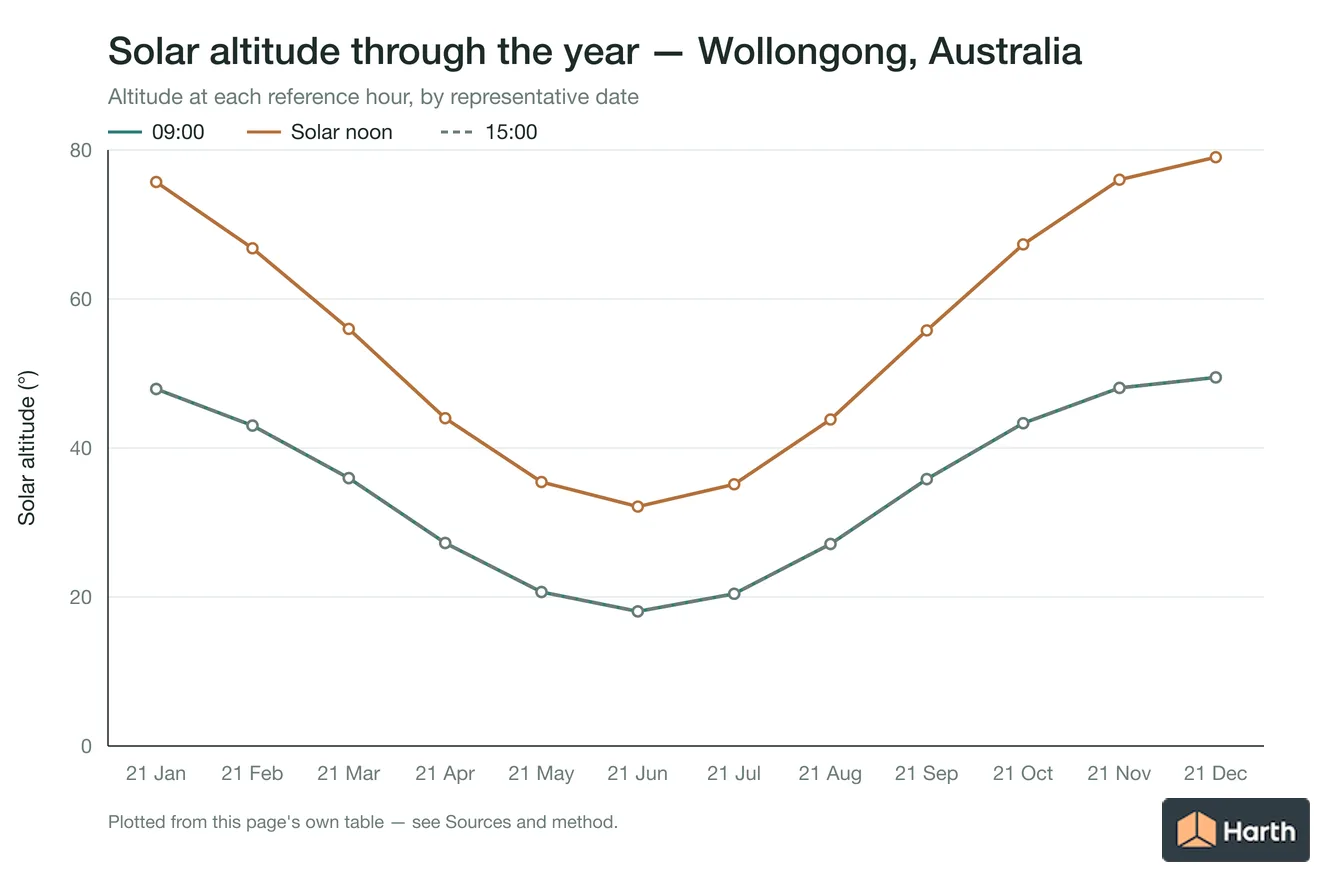 Solar altitude by month for Wollongong, Australia at each reference hour