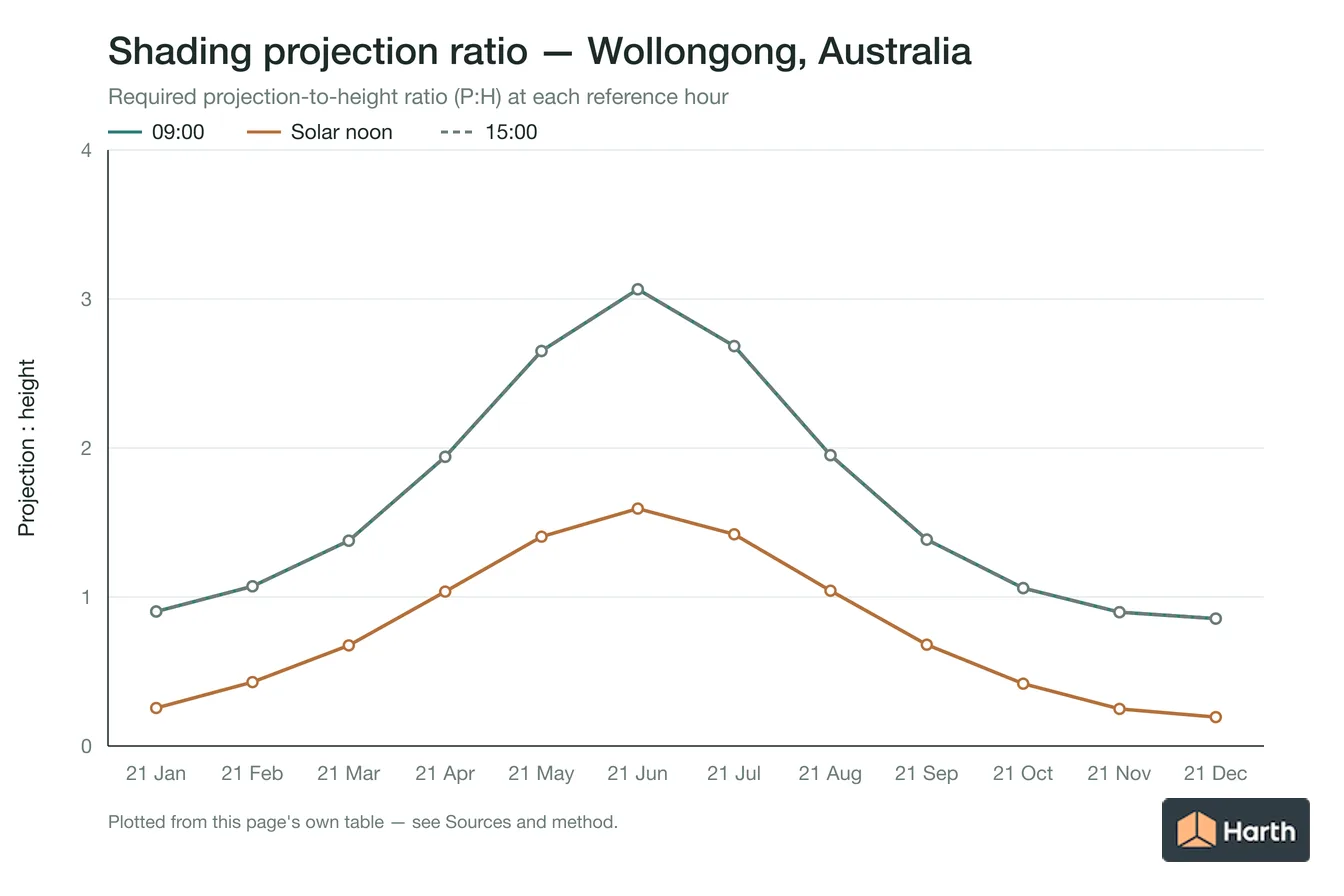 Projection-to-height shading ratio by month for Wollongong, Australia