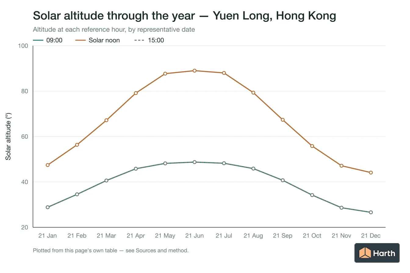 Solar altitude by month for Yuen Long, Hong Kong at each reference hour