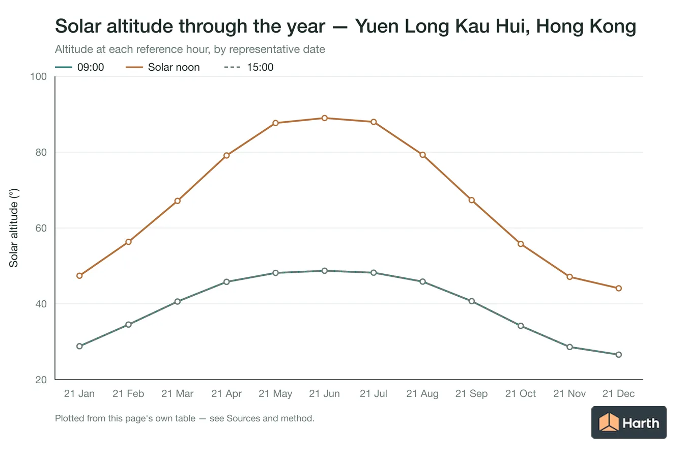 Solar altitude by month for Yuen Long Kau Hui, Hong Kong at each reference hour