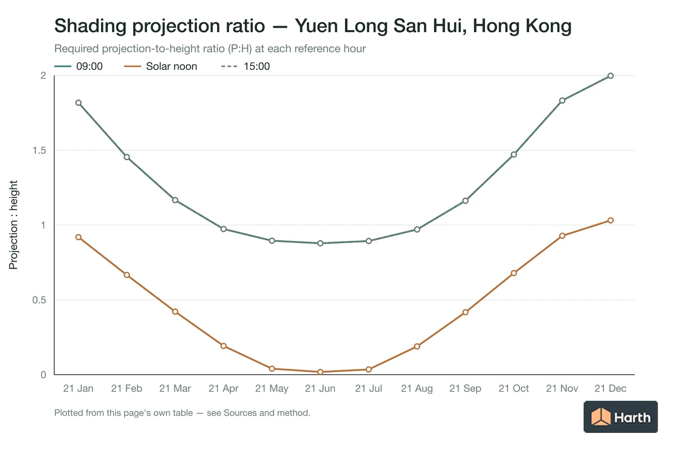 Projection-to-height shading ratio by month for Yuen Long San Hui, Hong Kong