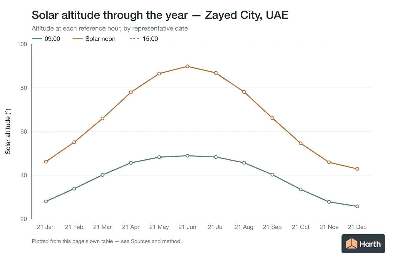 Solar altitude by month for Zayed City, UAE at each reference hour