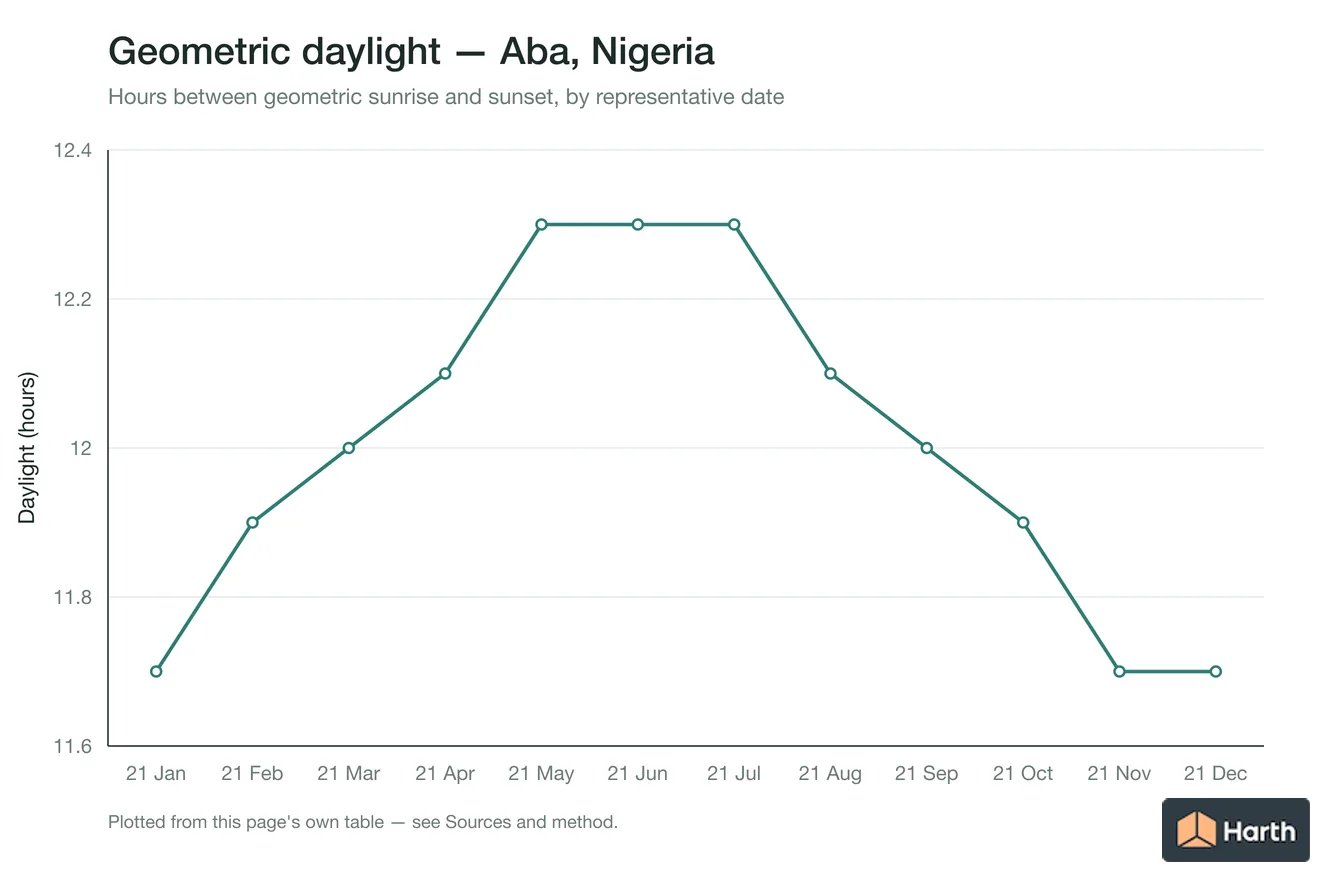 Geometric daylight hours by month for Aba, Nigeria