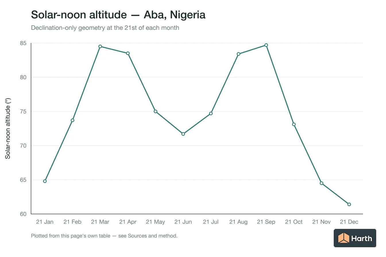 Solar-noon altitude by month for Aba, Nigeria