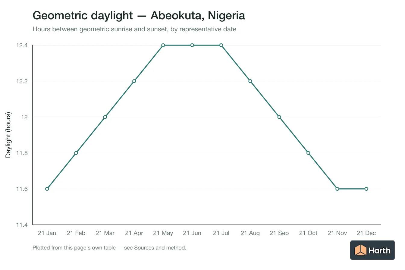 Geometric daylight hours by month for Abeokuta, Nigeria