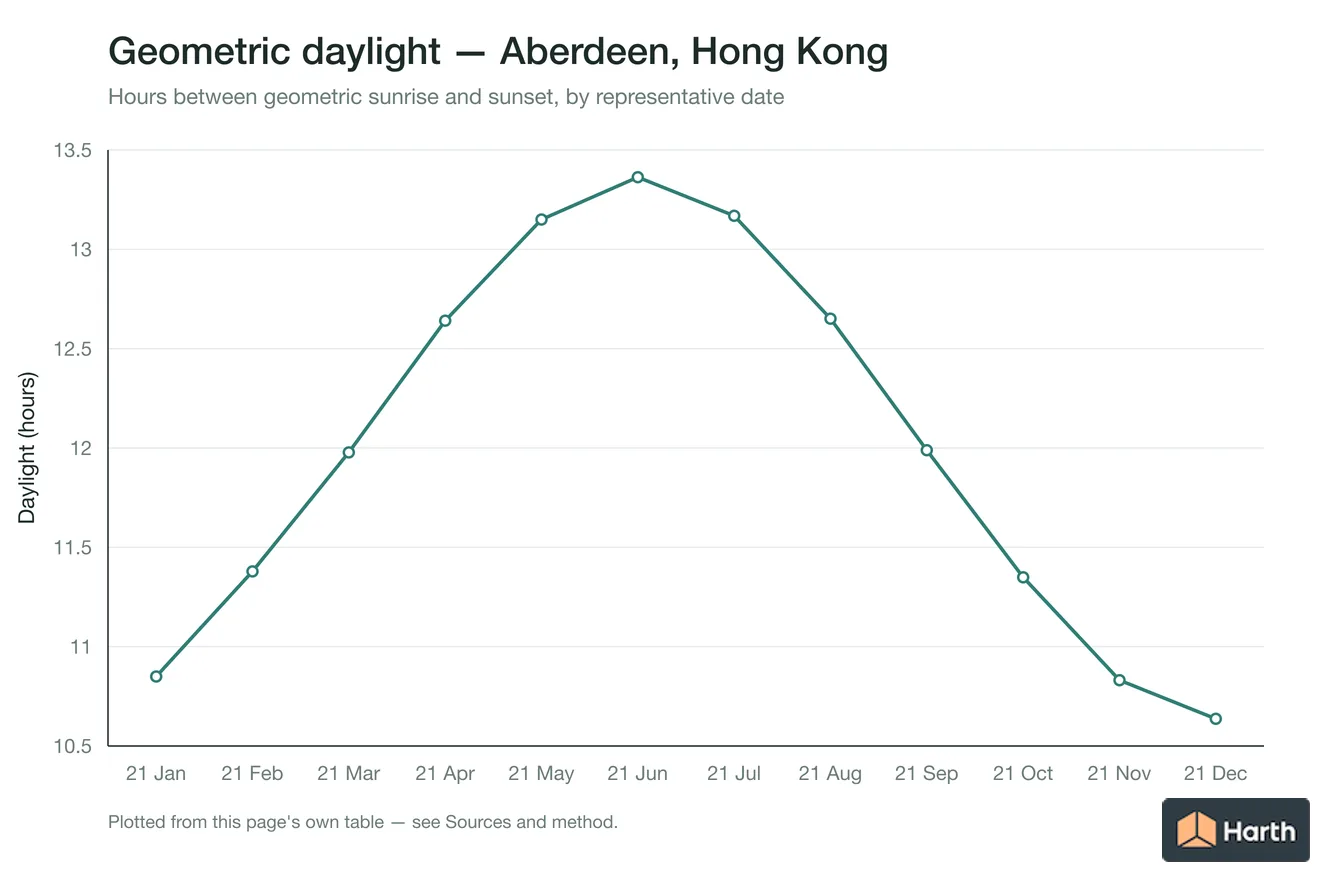 Geometric daylight hours by month for Aberdeen, Hong Kong