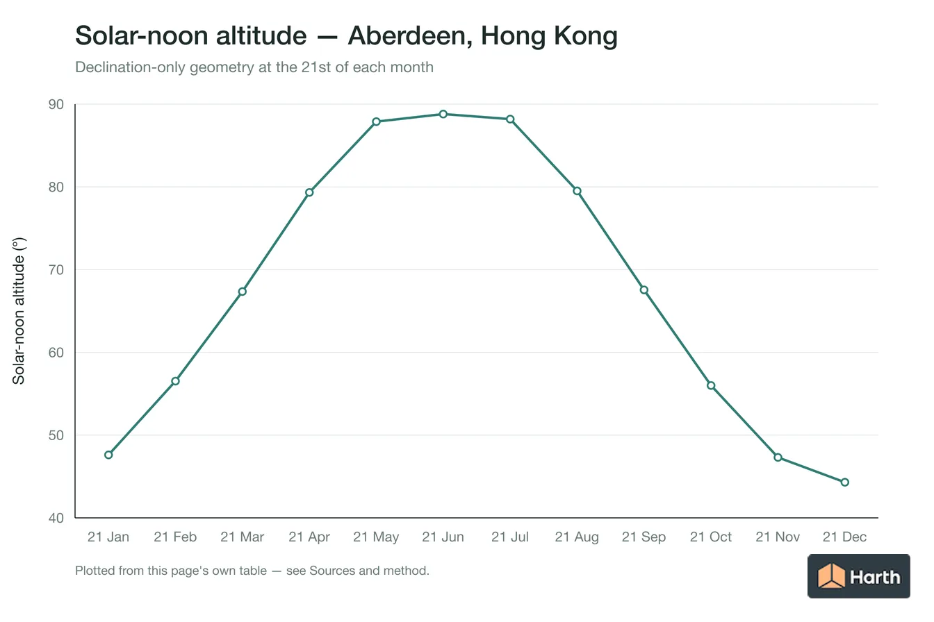 Solar-noon altitude by month for Aberdeen, Hong Kong