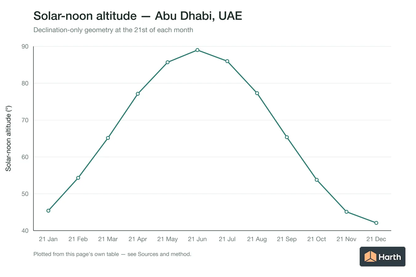 Solar-noon altitude by month for Abu Dhabi, UAE