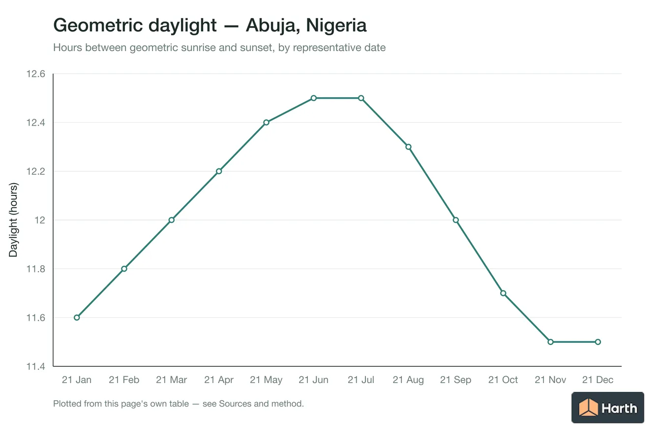 Geometric daylight hours by month for Abuja, Nigeria
