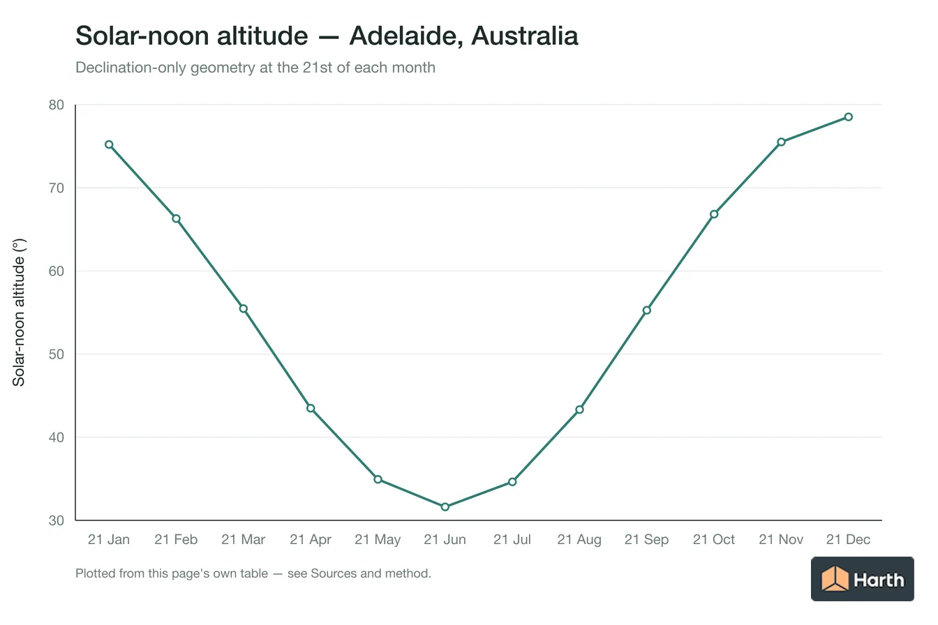 Solar-noon altitude by month for Adelaide, Australia