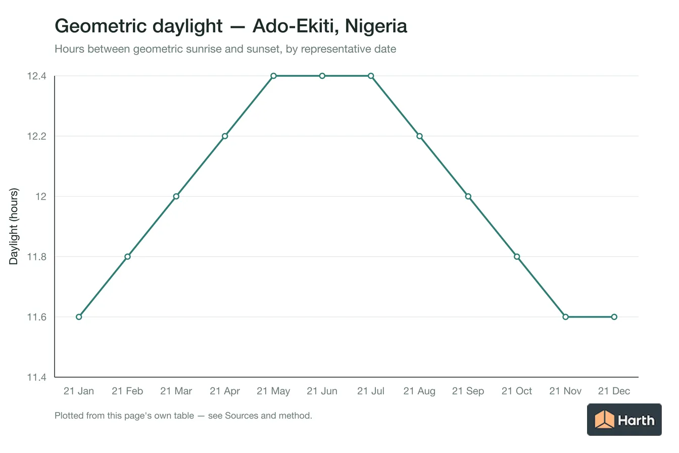 Geometric daylight hours by month for Ado-Ekiti, Nigeria