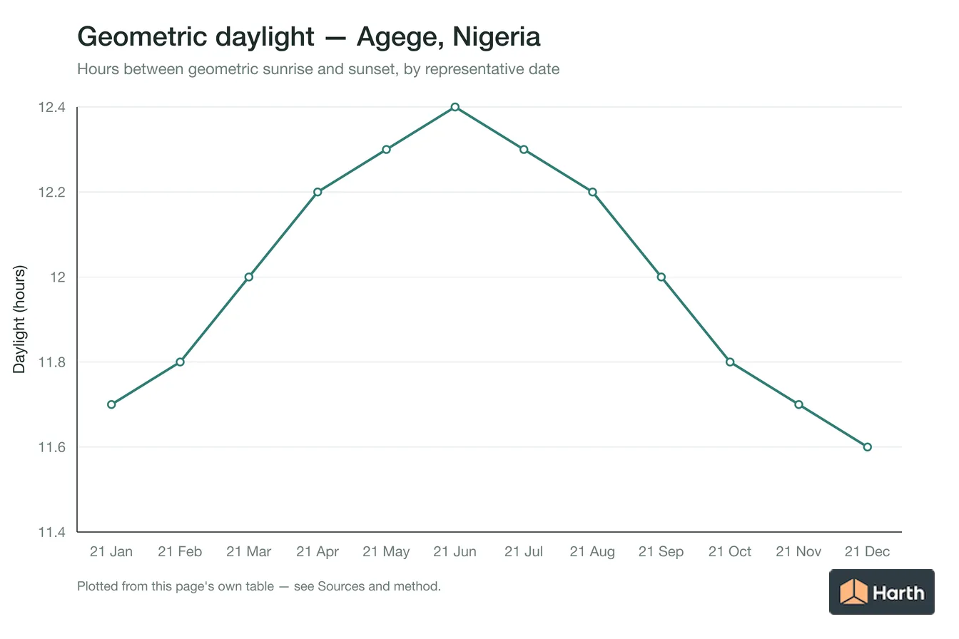 Geometric daylight hours by month for Agege, Nigeria