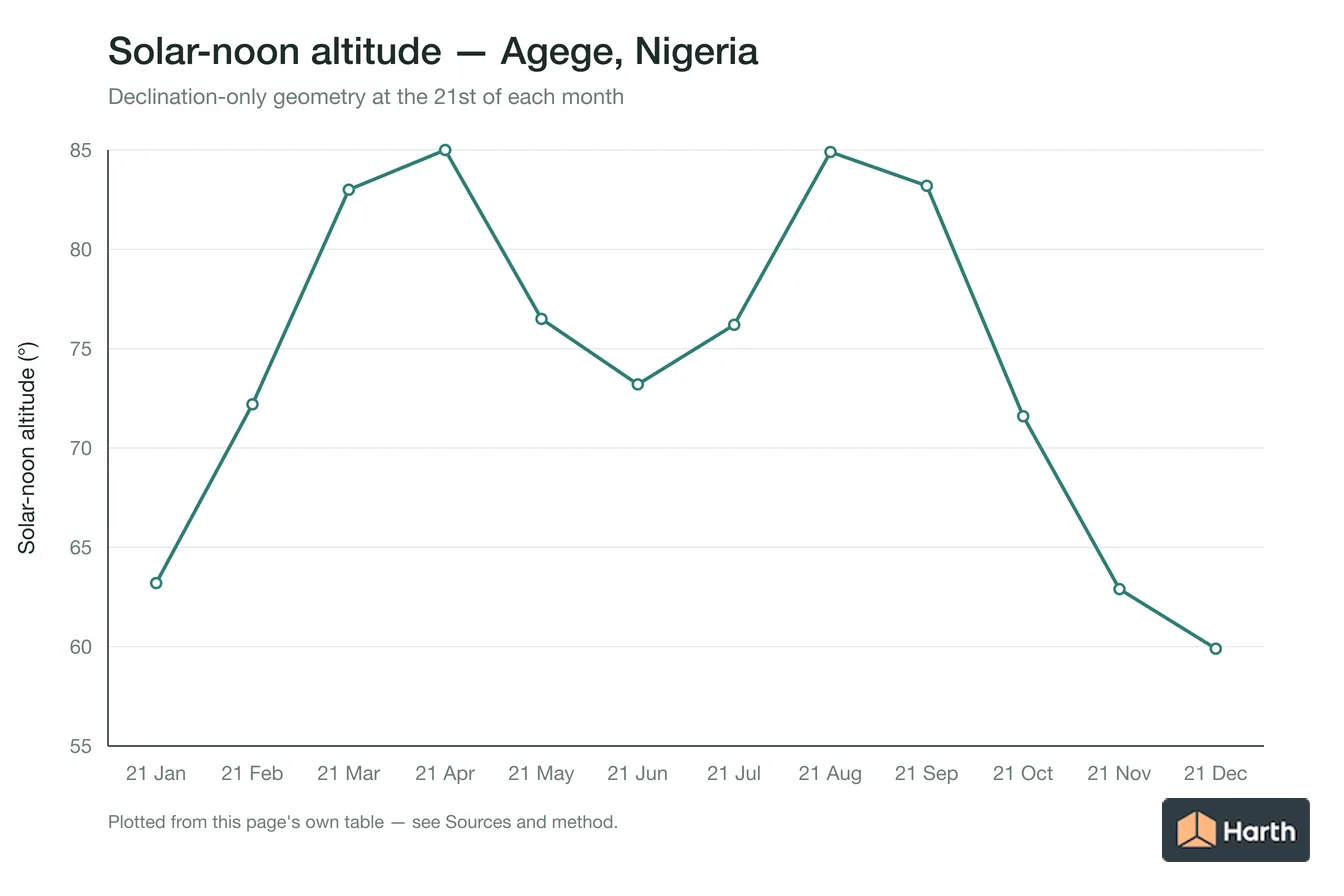 Solar-noon altitude by month for Agege, Nigeria