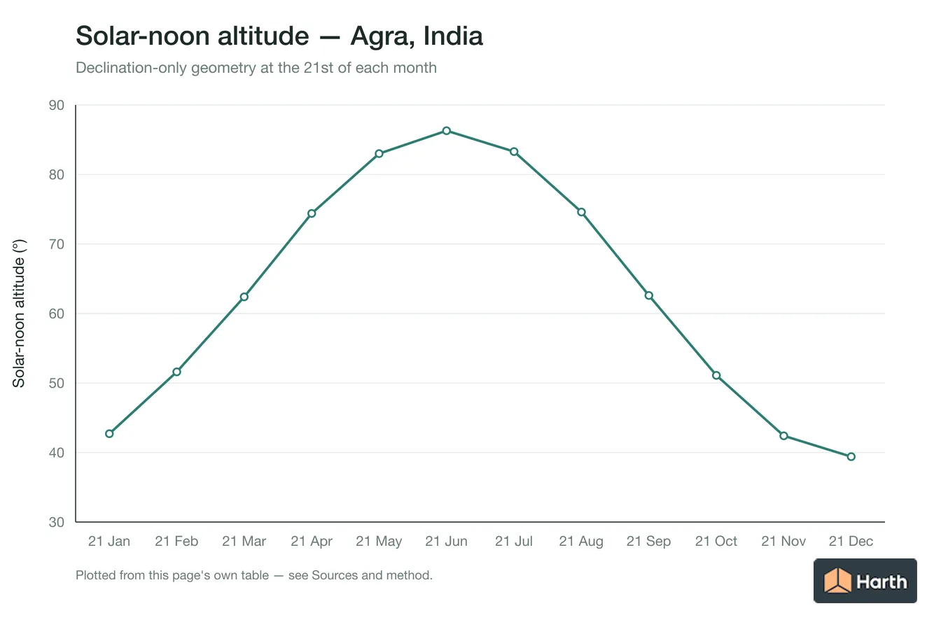 Solar-noon altitude by month for Agra, India