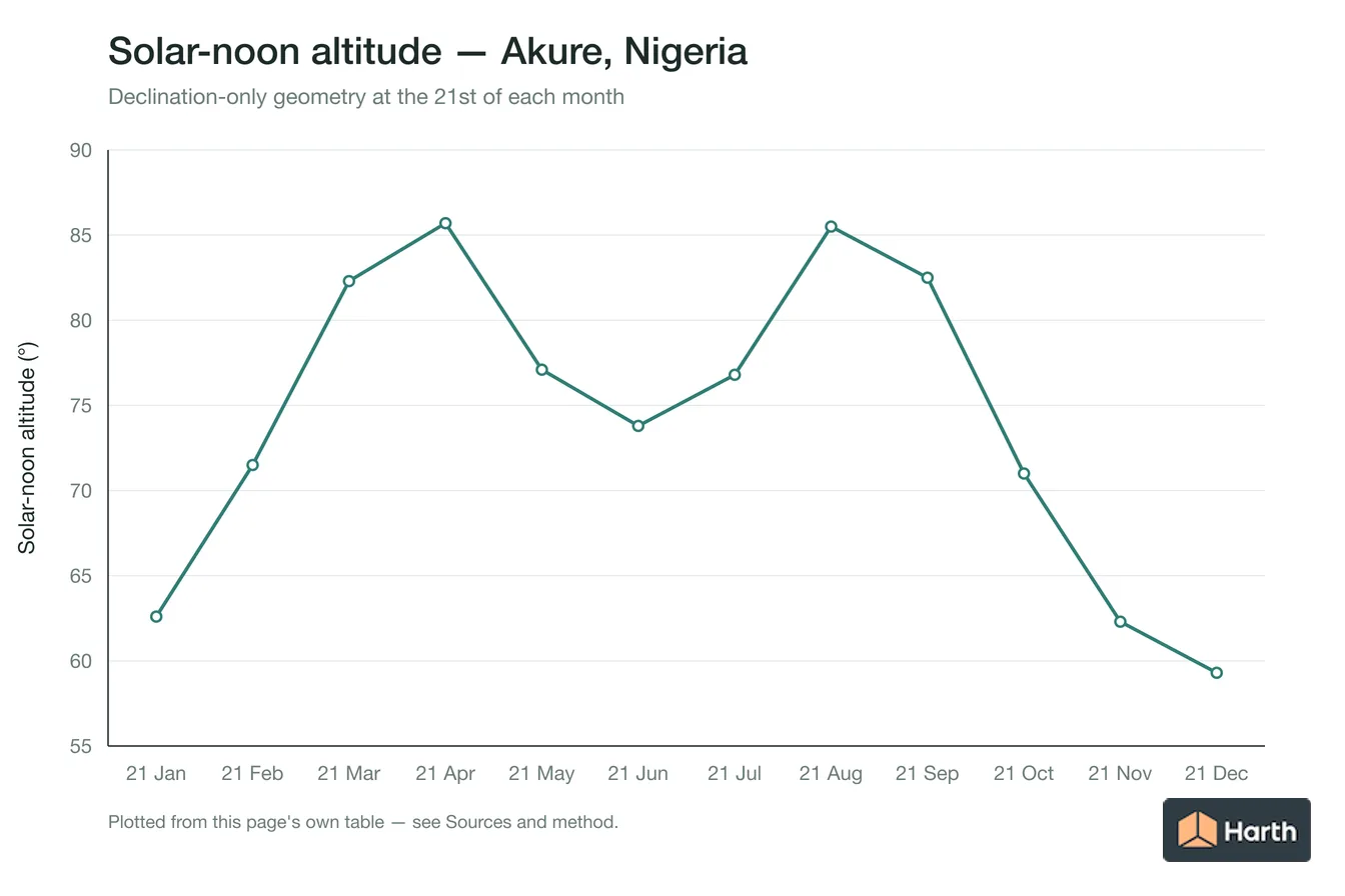 Solar-noon altitude by month for Akure, Nigeria