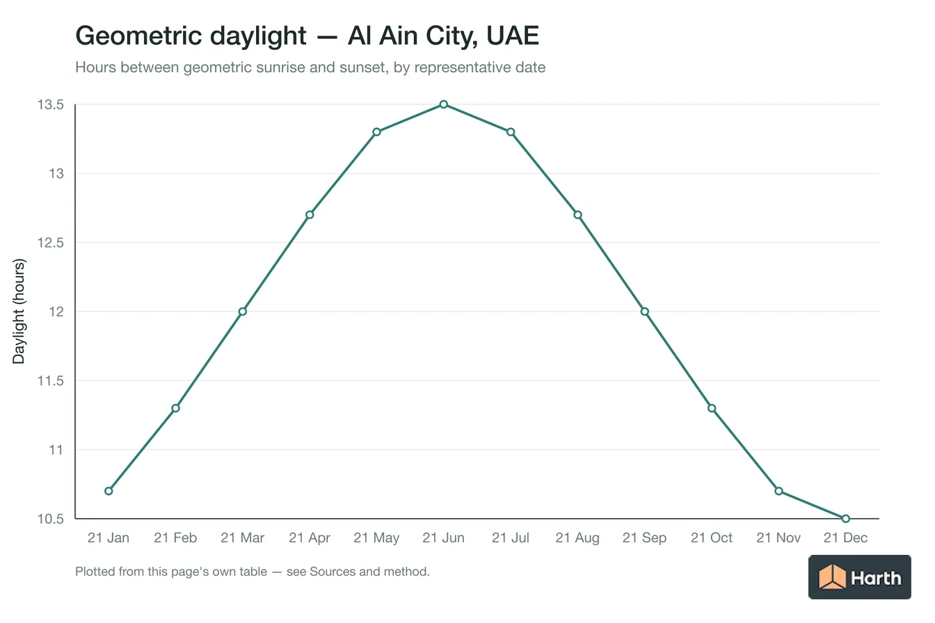 Geometric daylight hours by month for Al Ain City, UAE