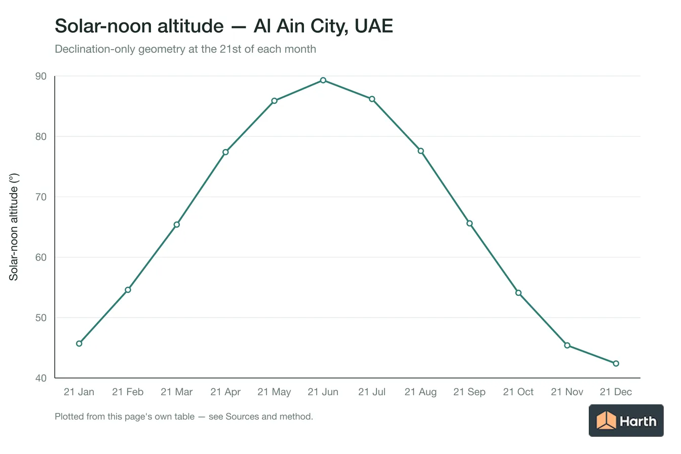 Solar-noon altitude by month for Al Ain City, UAE