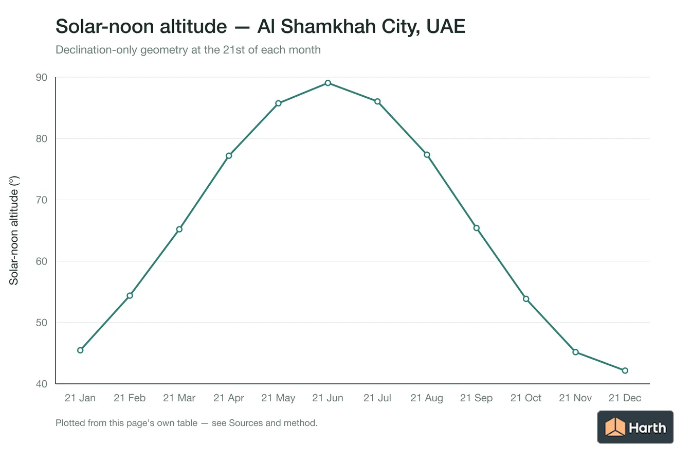 Solar-noon altitude by month for Al Shamkhah City, UAE