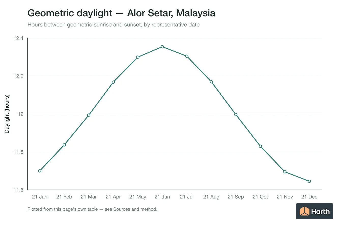 Geometric daylight hours by month for Alor Setar, Malaysia