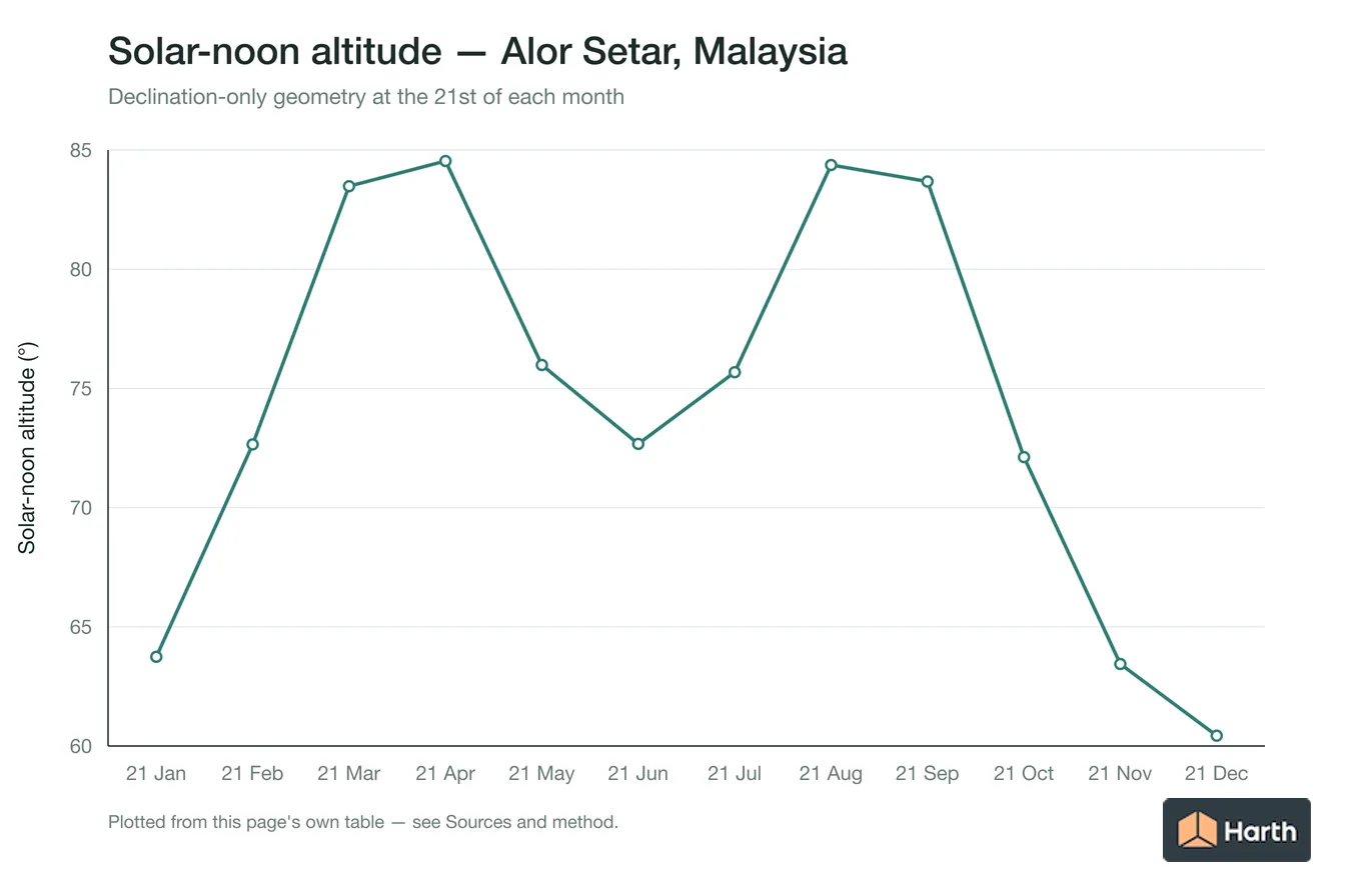 Solar-noon altitude by month for Alor Setar, Malaysia