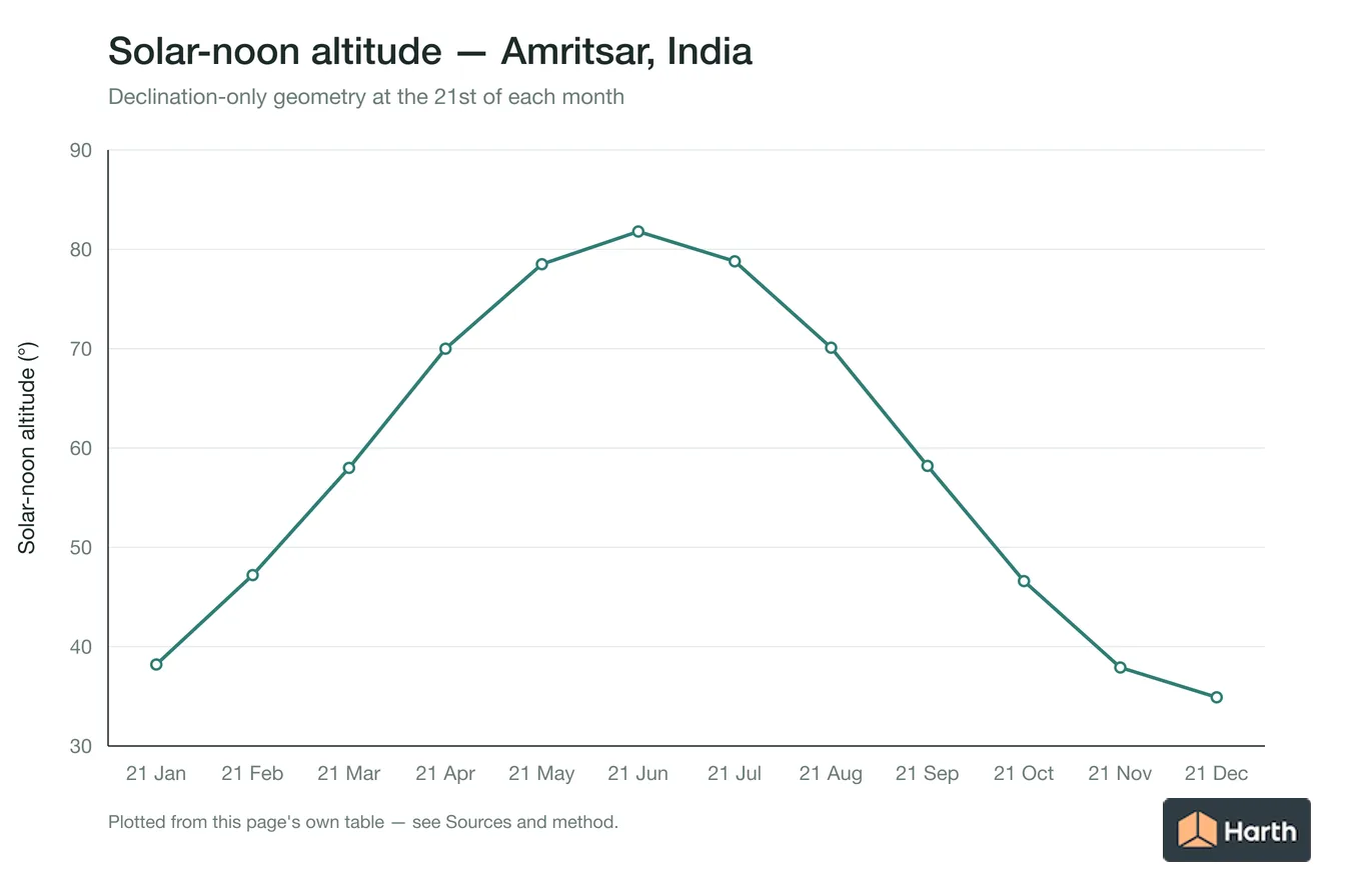 Solar-noon altitude by month for Amritsar, India