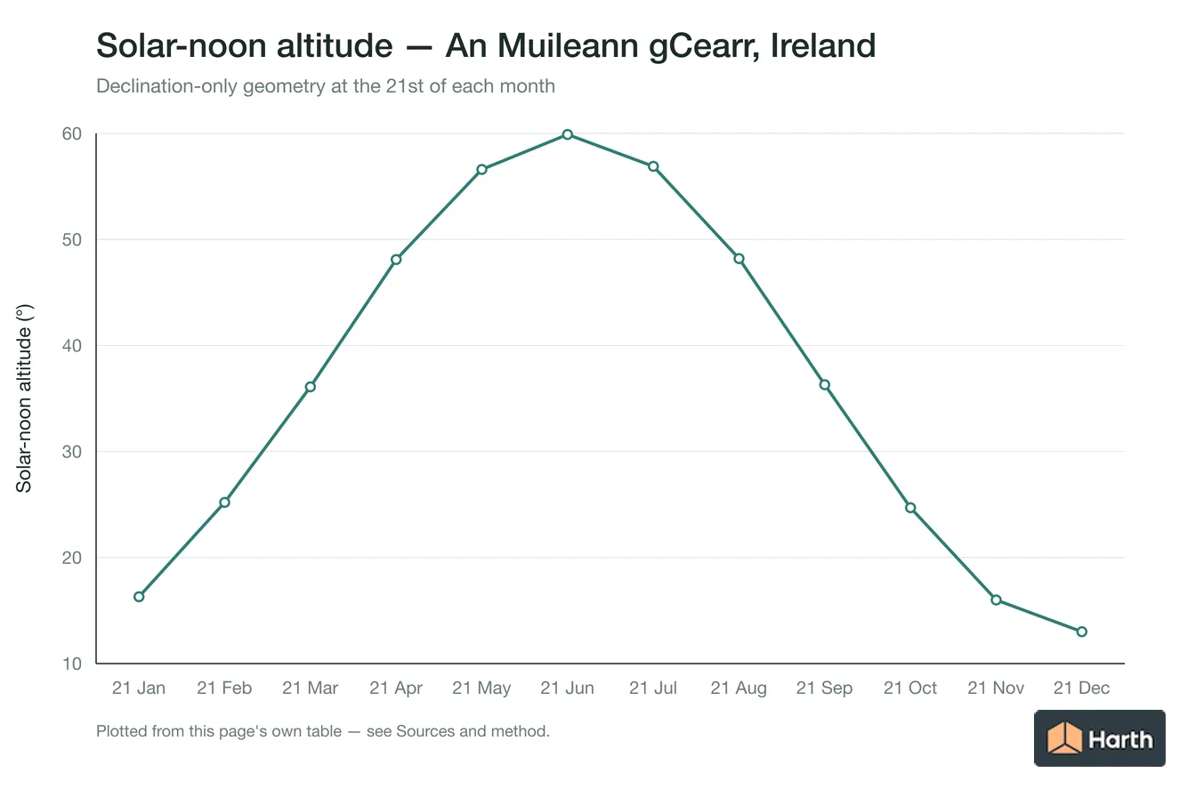 Solar-noon altitude by month for An Muileann gCearr, Ireland