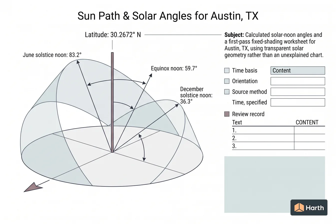 Labeled sun-path diagram: Sun Path & Solar Angles for Austin, TX
