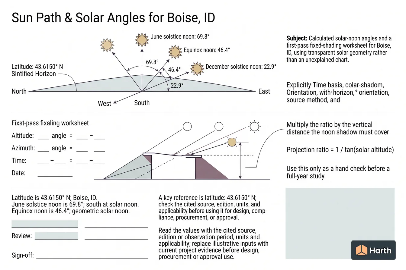 Labeled sun-path diagram: Sun Path & Solar Angles for Boise, ID