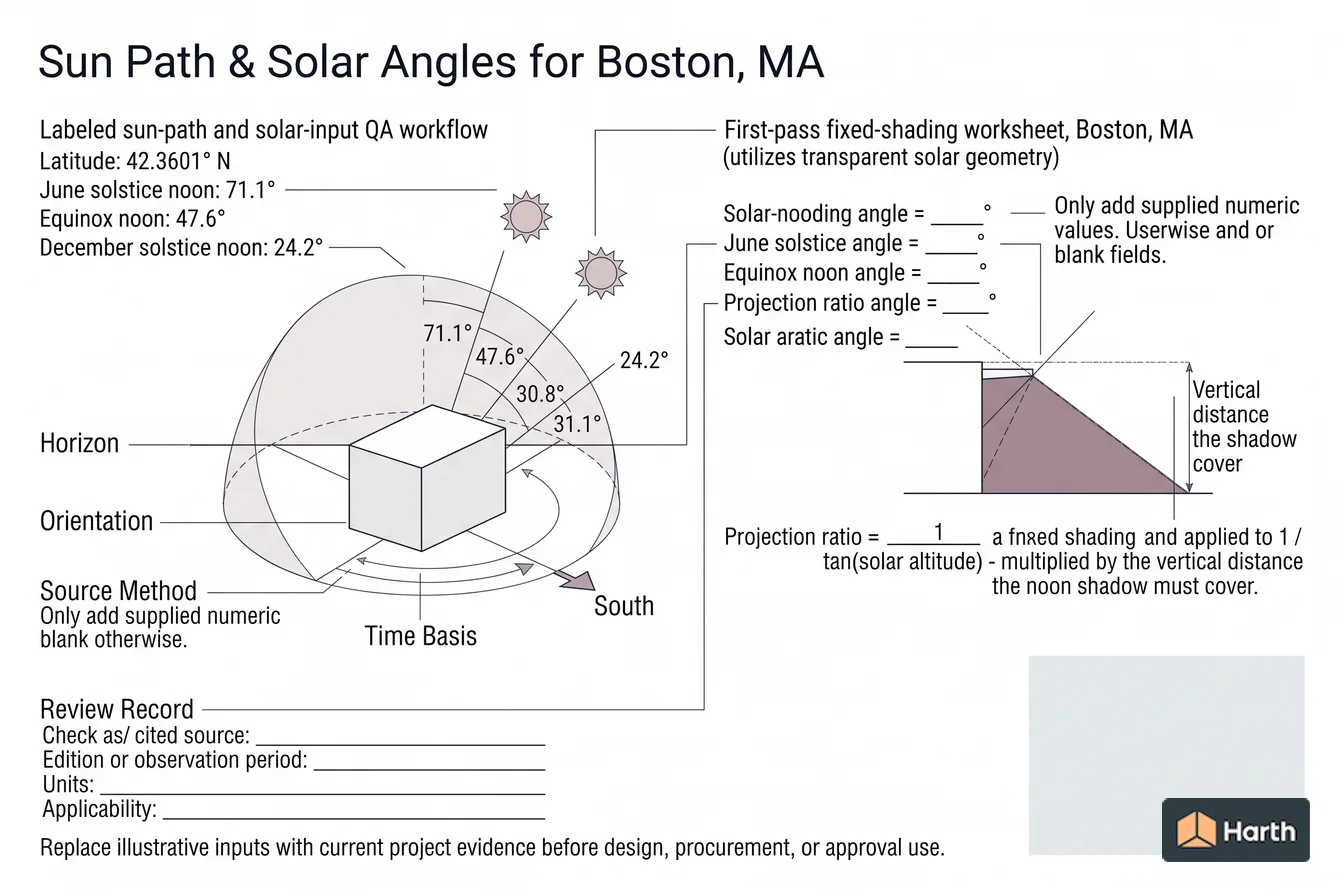 Labeled sun-path diagram: Sun Path & Solar Angles for Boston, MA