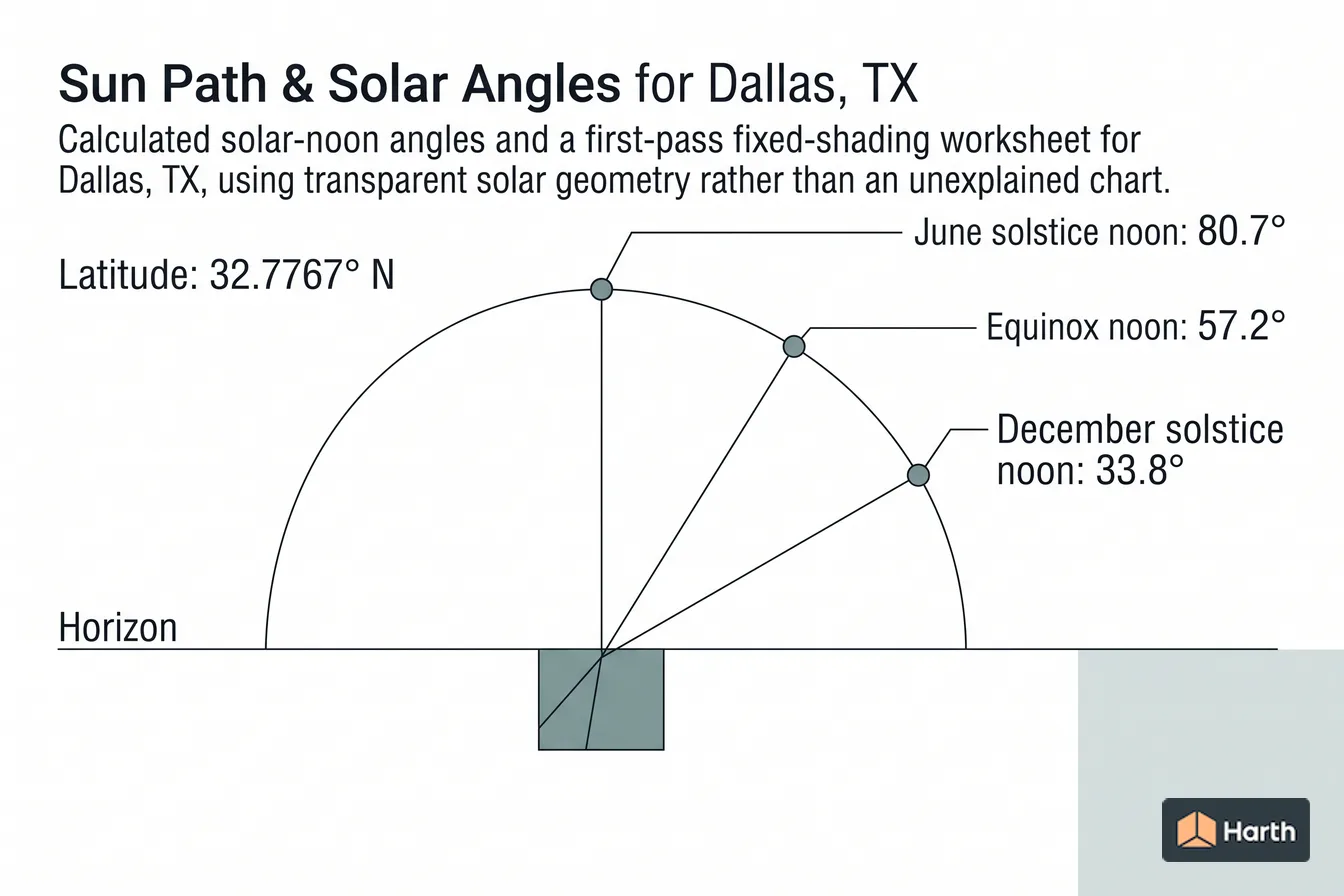 Labeled sun-path diagram: Sun Path & Solar Angles for Dallas, TX