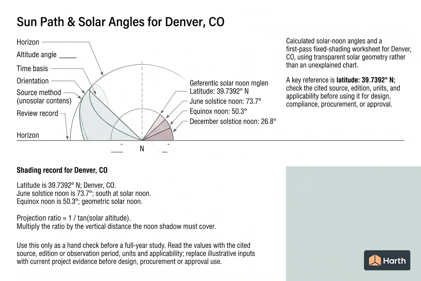 Labeled sun-path diagram: Sun Path & Solar Angles for Denver, CO