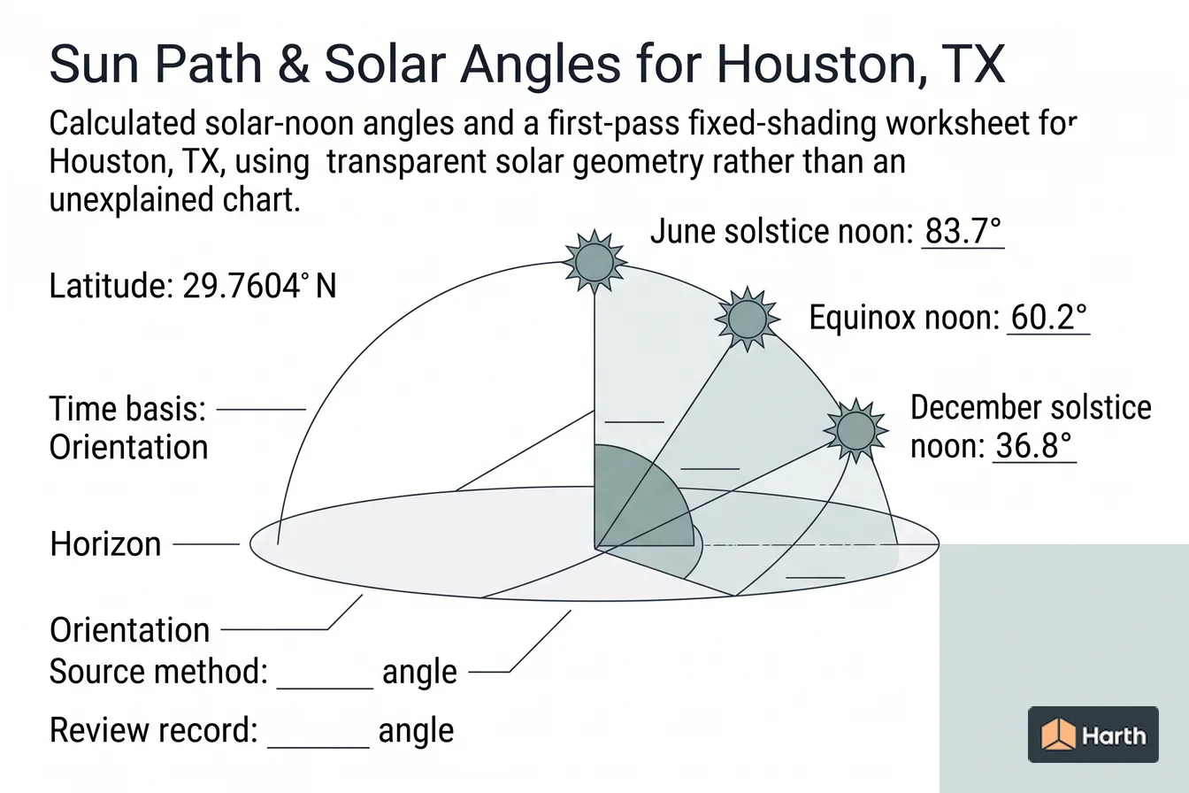 Labeled sun-path diagram: Sun Path & Solar Angles for Houston, TX