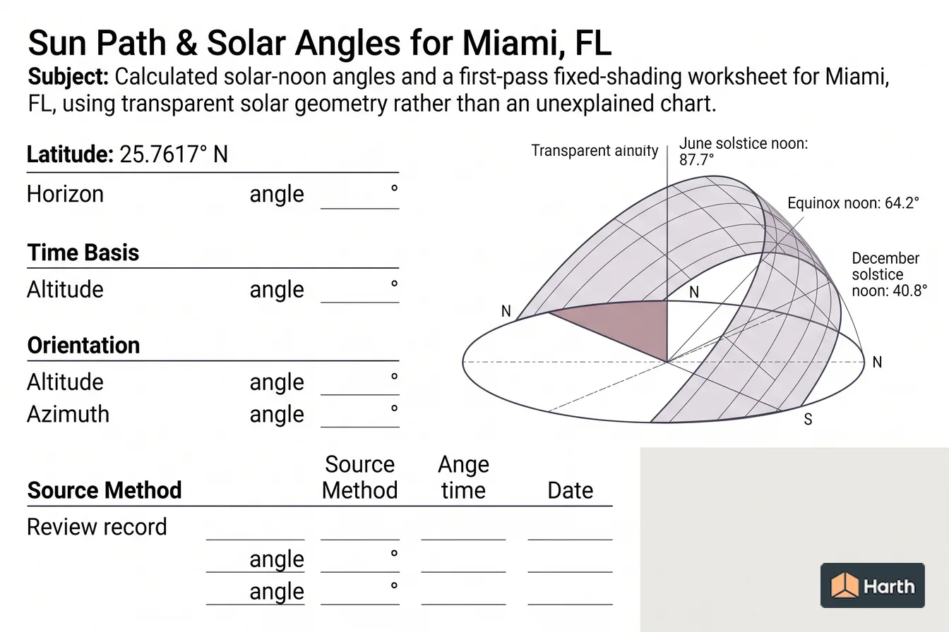 Labeled sun-path diagram: Sun Path & Solar Angles for Miami, FL