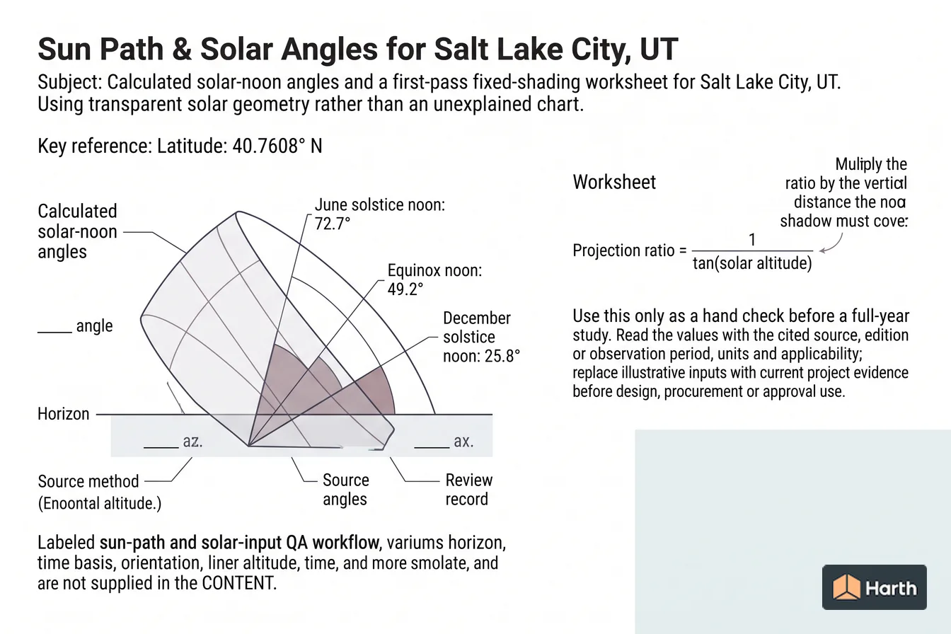 Labeled sun-path diagram: Sun Path & Solar Angles for Salt Lake City, UT