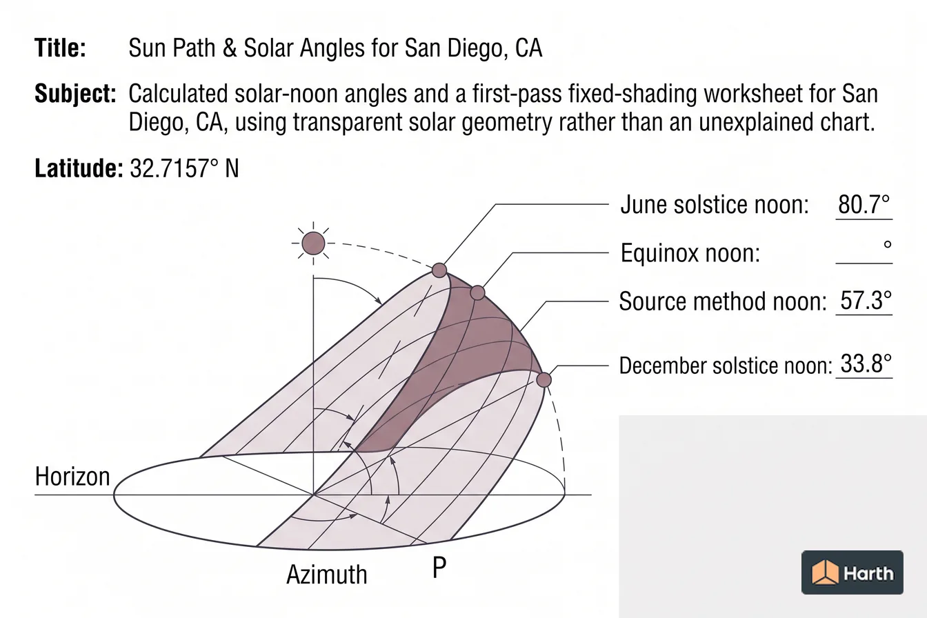 Labeled sun-path diagram: Sun Path & Solar Angles for San Diego, CA