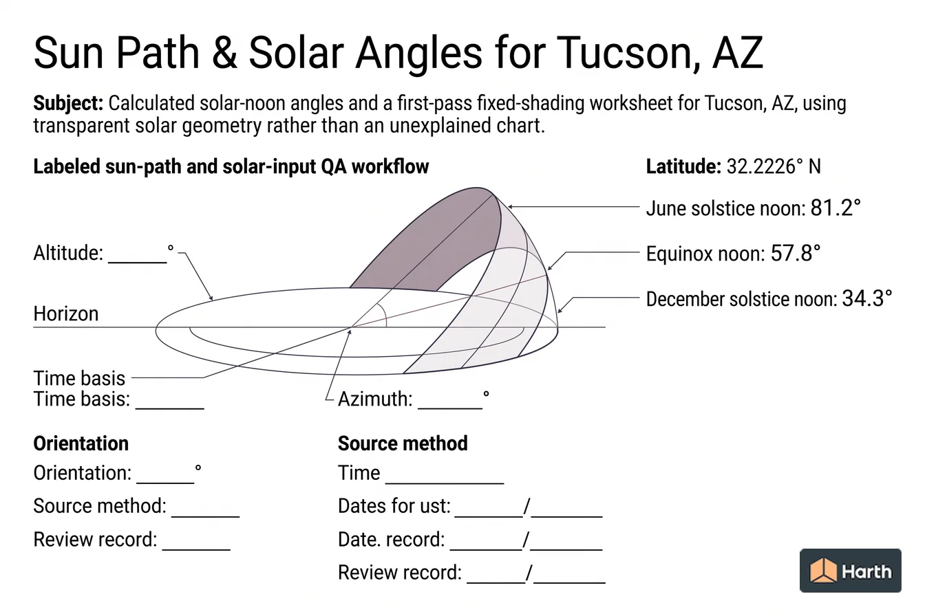 Labeled sun-path diagram: Sun Path & Solar Angles for Tucson, AZ