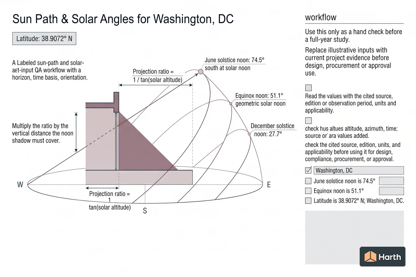 Labeled sun-path diagram: Sun Path & Solar Angles for Washington, DC