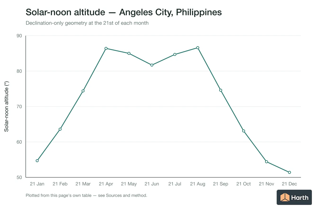 Solar-noon altitude by month for Angeles City, Philippines
