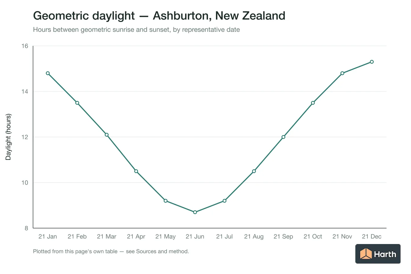 Geometric daylight hours by month for Ashburton, New Zealand