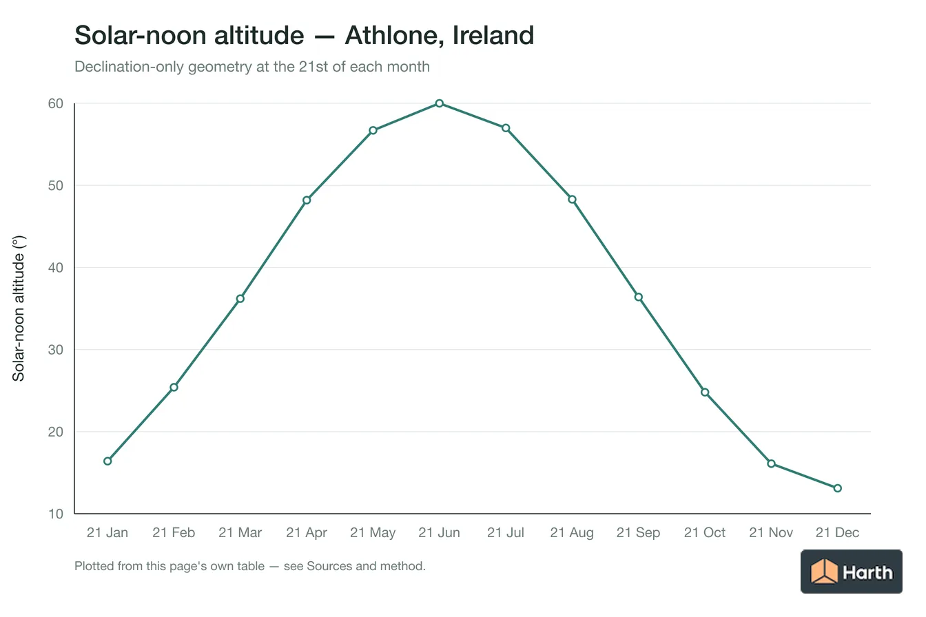 Solar-noon altitude by month for Athlone, Ireland
