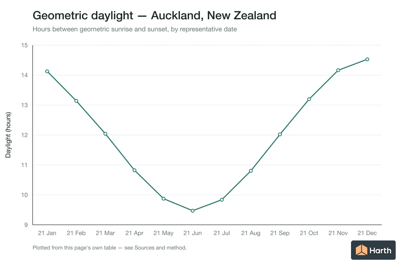 Geometric daylight hours by month for Auckland, New Zealand