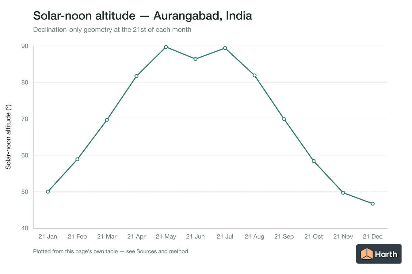 Solar-noon altitude by month for Aurangabad, India