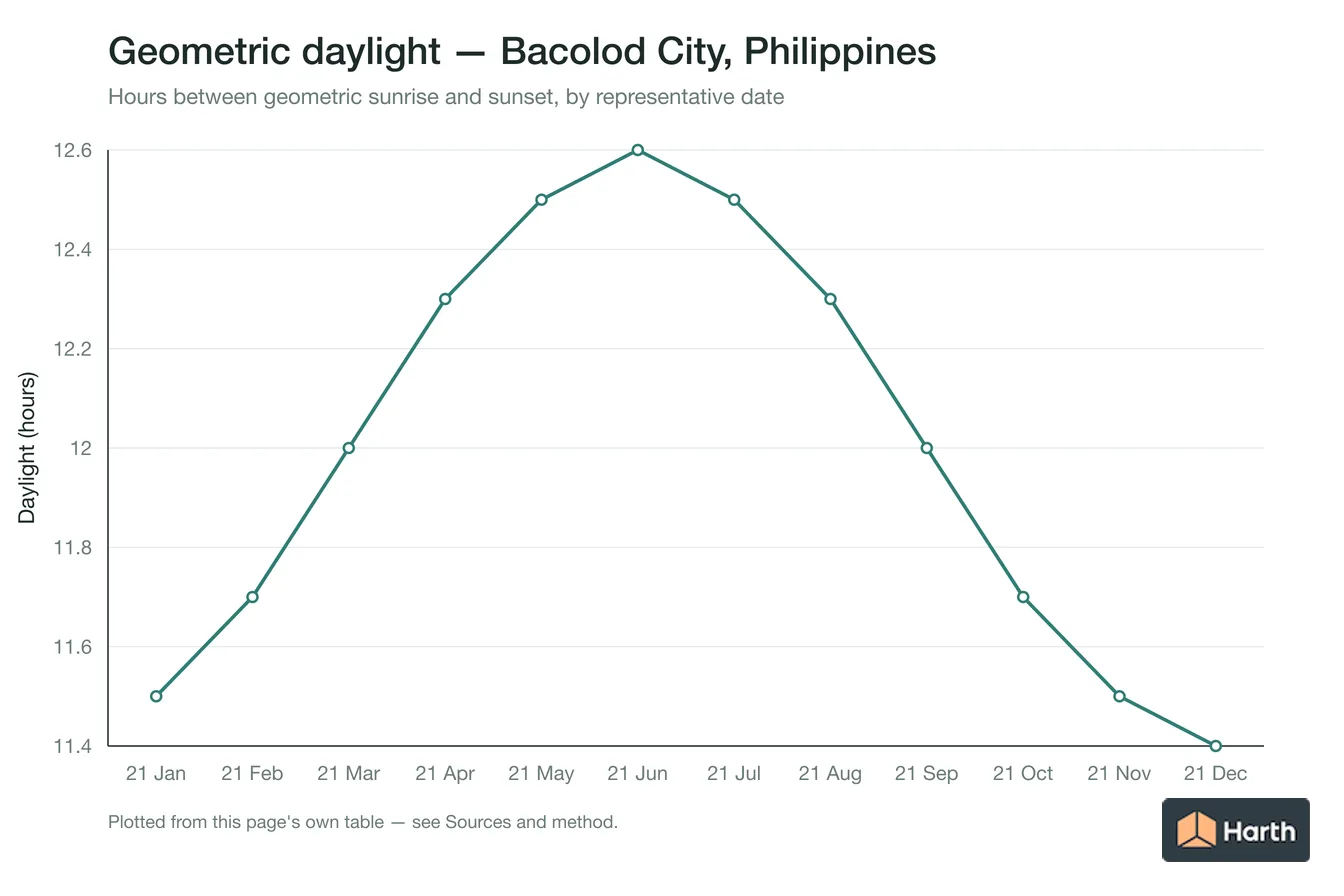 Geometric daylight hours by month for Bacolod City, Philippines