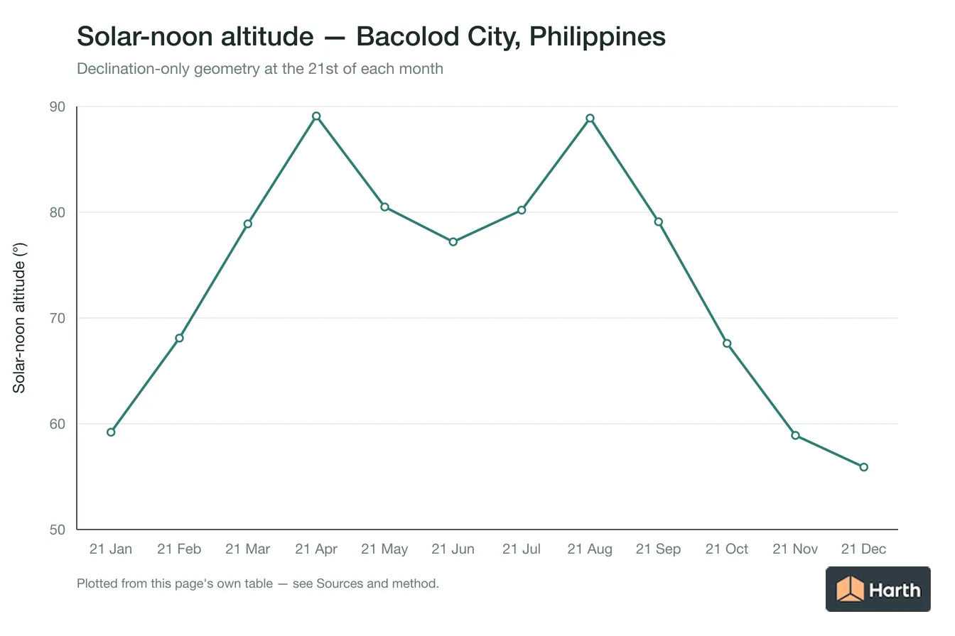 Solar-noon altitude by month for Bacolod City, Philippines