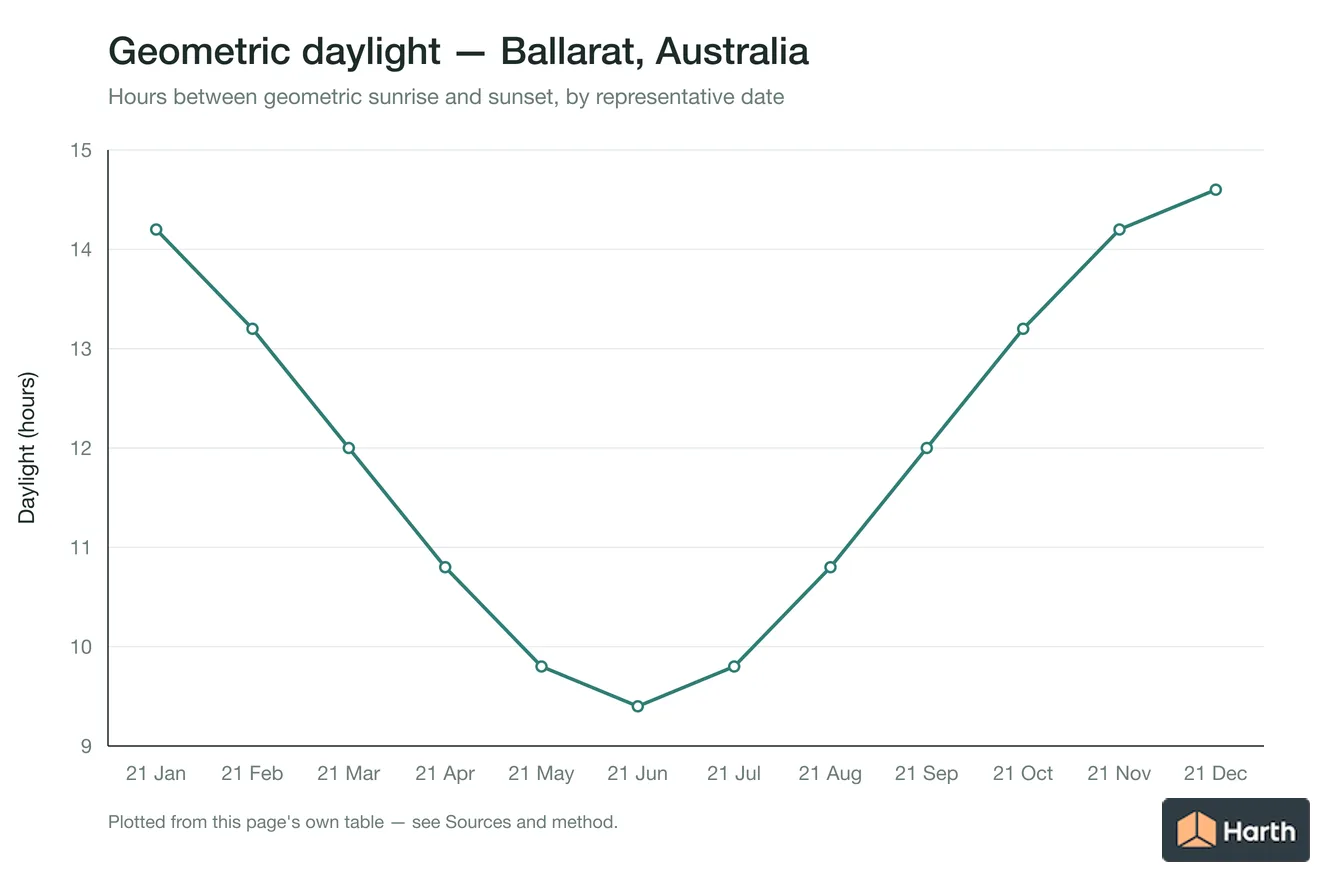 Geometric daylight hours by month for Ballarat, Australia
