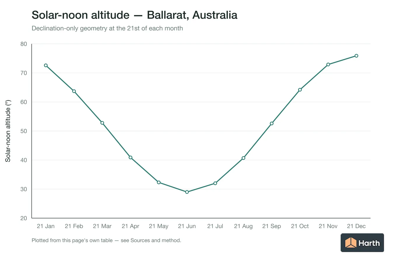 Solar-noon altitude by month for Ballarat, Australia