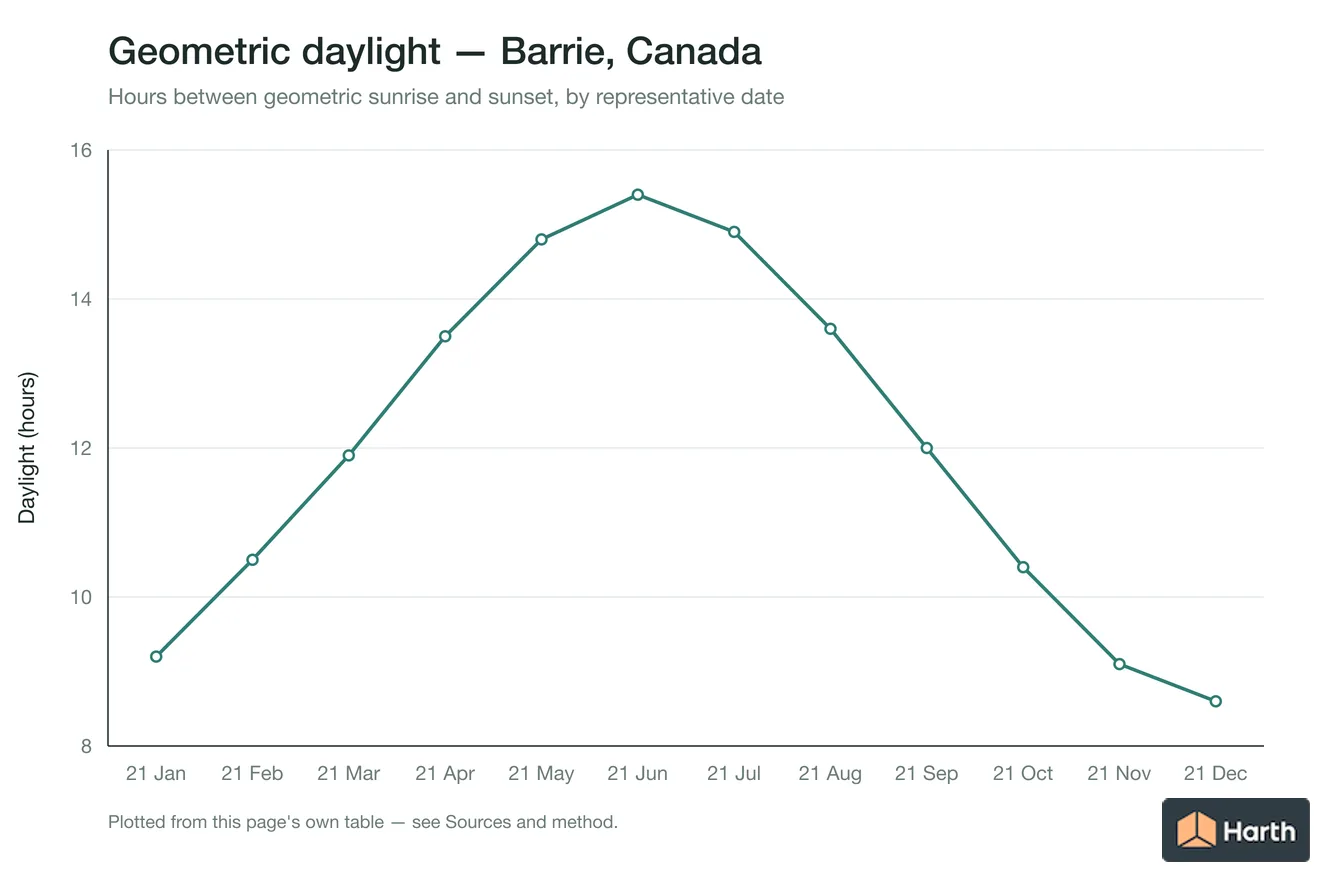 Geometric daylight hours by month for Barrie, Canada