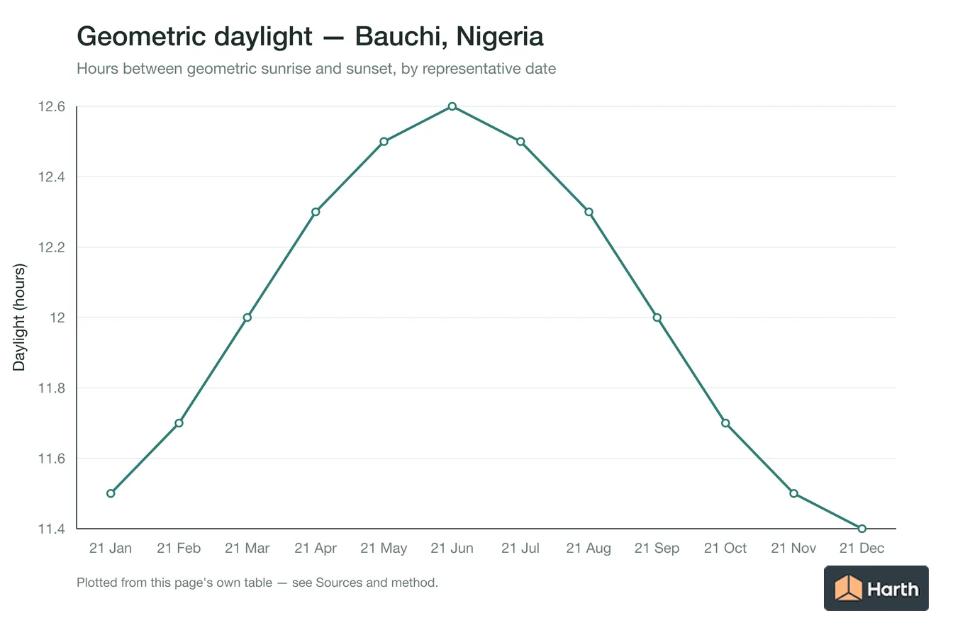 Geometric daylight hours by month for Bauchi, Nigeria